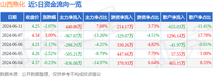 山西焦化（600740）6月11日主力资金净买入440.86万元