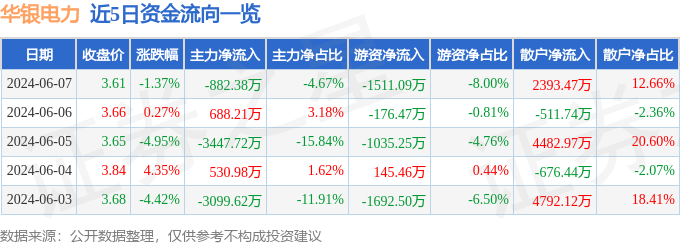 华银电力（600744）6月7日主力资金净卖出882.38万元