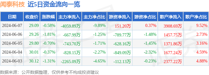 股票行情快报：闻泰科技（600745）6月7日主力资金净卖出4059.89万元