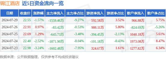 股票行情快报：锦江酒店（600754）7月29日主力资金净卖出155946万元(图1)