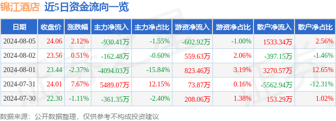 锦江酒店（600754）8月5日主皇冠体育官网力资金净卖出93041万元(图1)