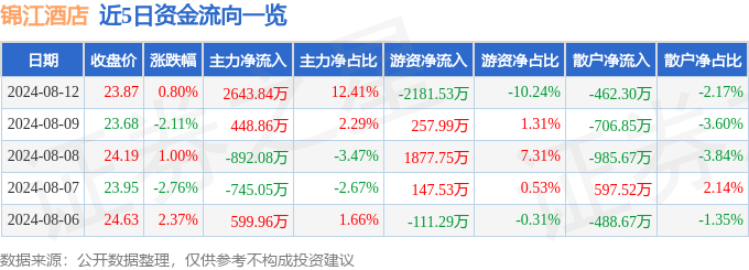 海豚体育平台股票行情快报：锦江酒店（600754）8月12日主力资金净买入264384万元(图1)