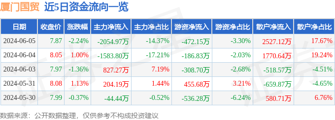 股票行情快报:厦门国贸(600755)6月5日主力资金净卖出2054.97万元