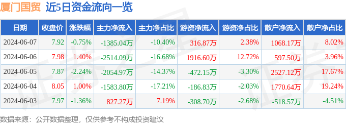 股票行情快报：厦门国贸（600755）6月7日主力资金净卖出1385.04万元