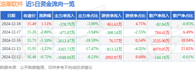 平博PINNACLE股票行情快报：浪潮软件（600756）12月18日主力资金净卖出37879万元(图1)