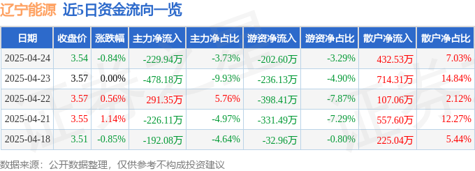 股票行情快报：辽宁能源（600758）4月24日主力资金净卖出22994万元(图1)