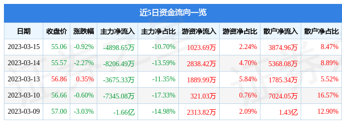 股票行情快报：中航沈飞（600760）3月15日主力资金净卖出489865万元