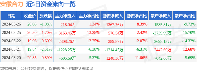 南宫28(中国.NG)官方网站股票行情快报：安徽合力（600761）3月26日主(图1)