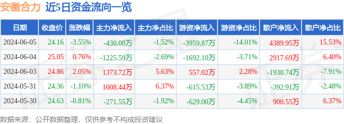 安徽合力（600761）6月5日主力资金净卖出430.08万元