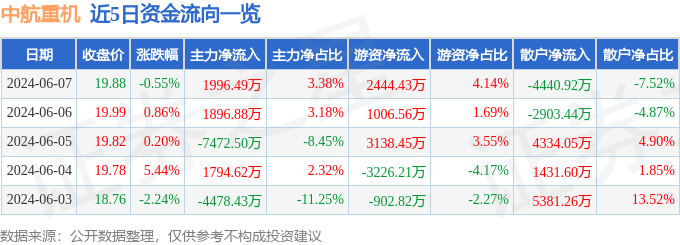 股票行情快报：中航重机（600765）6月7日主力资金净买入1996.49万元