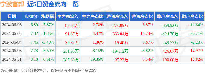 股票行情快报：宁波富邦（600768）6月6日主力资金净买入85.83万元