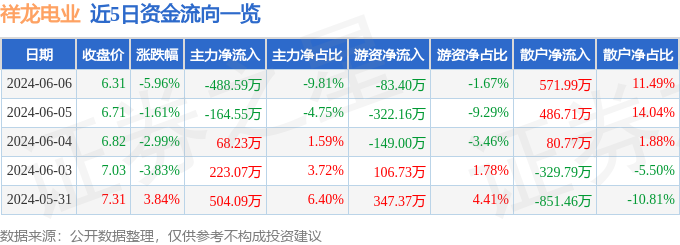 股票行情快报：祥龙电业（600769）6月6日主力资金净卖出488.59万元