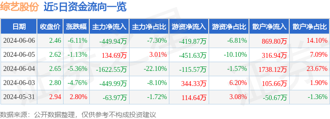 综艺股份（600770）6月6日主力资金净卖出449.94万元