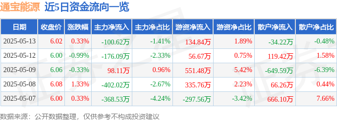 股票行情快报：通宝能源（600780）5月13日主力资金净卖出10062万元星空体育下载(图1)
