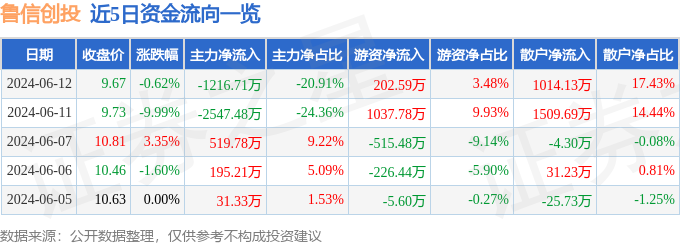 股票行情快报：鲁信创投（600783）6月12日主力资金净卖出1216.71万元