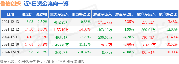 股票行情快报：鲁信创投（600783）12月13日主力资金净卖出84229万元|