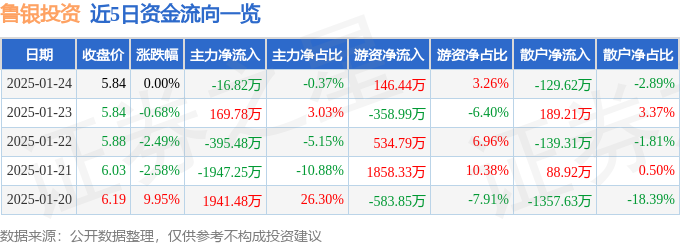 芒果·(中国)体育官方网站股票行情快报：鲁银投资（600784）1月24日主力资(图1)