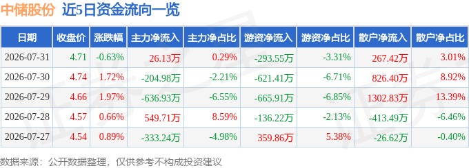 中储股份（600787）7月31日主力资金净买入2613万元(图1)