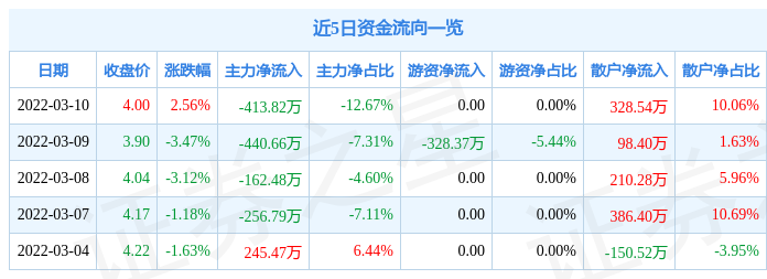 股票行情快報京能置業3月10日主力資金淨賣出41382萬元