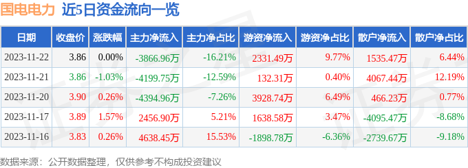 股票行情快報國電電力60079511月22日主力資金淨賣出386696萬元