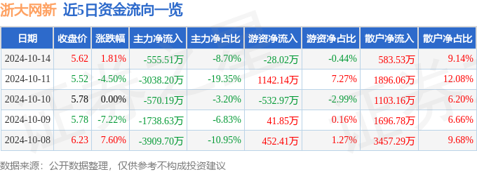 异动快报：浙大网新（600797）10月14日13点28分触及涨停板