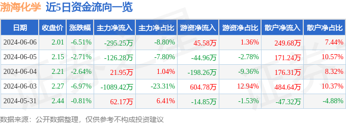 渤海化学（600800）6月6日主力资金净卖出295.25万元