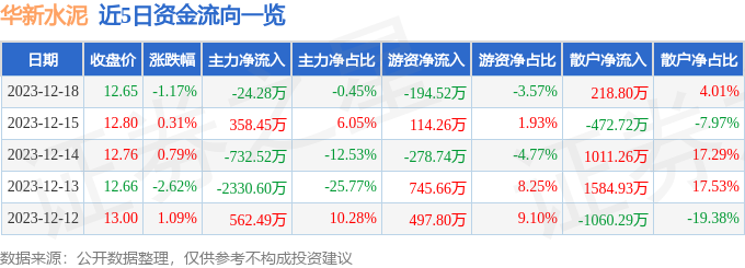 股票行情快報華新水泥60080112月18日主力資金淨賣出2428萬元