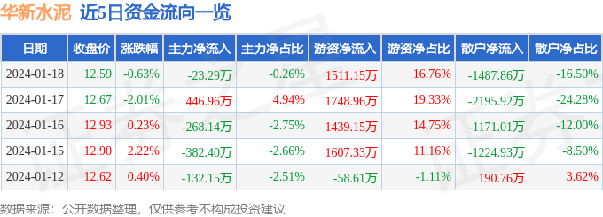 股票行情快報華新水泥6008011月18日主力資金淨賣出2329萬元