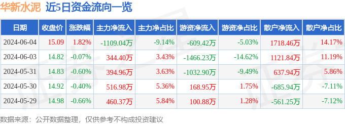 股票行情快报：华新水泥（600801）6月4日主力资金净卖出1109.04万元