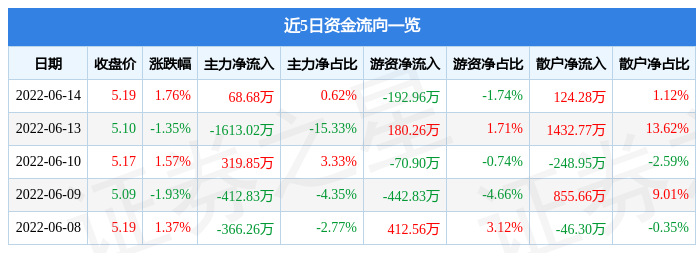 BG大游官网入口|红色珊瑚的夏天|股票行情快报：悦达投资6月14日主力资金净买入