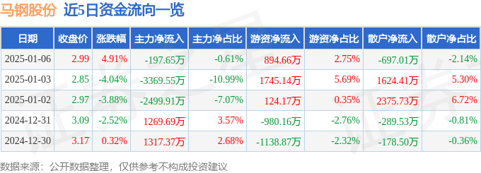 异动快报：马钢股份（600808）1月6日13点46分触及涨停板