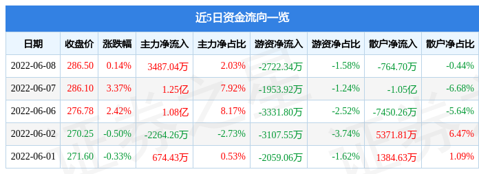股票行情快报山西汾酒6月8日主力资金净买入348704万元