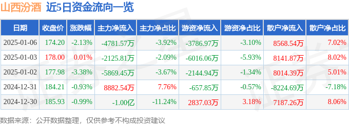 股票行情快报：山西汾酒（600809）1月6日主力资金净卖出4781.57万元