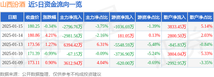 股票行情快报：山西汾酒（600809）1月15日主力资金净卖出2796.76万元