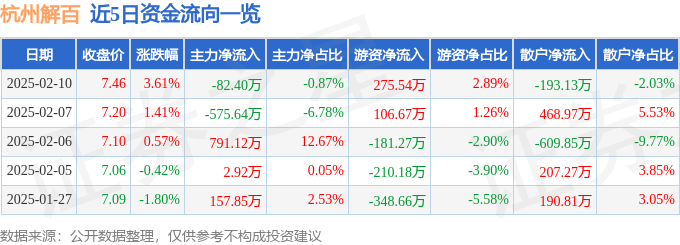 异动快报：杭州解百（600814）2月10日14点4分触及涨停板