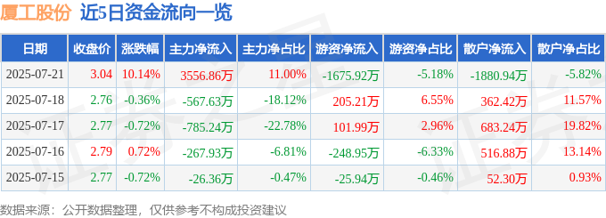 7月21日厦工股份（600815）涨停分析：业绩改善、新能源研发、板块共振驱动(图1)