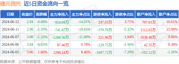 股票行情快报：建元信托（600816）6月12日主力资金净卖出954.04万元