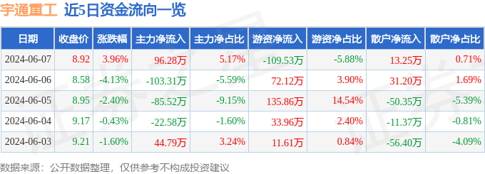 股票行情快报：宇通重工（600817）6月7日主力资金净买入96.28万元