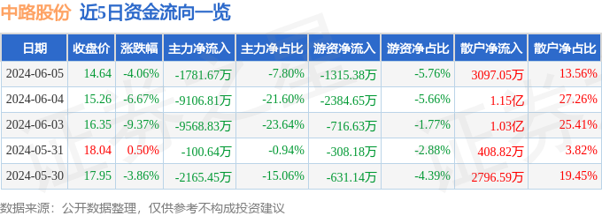 中路股份（600818）6月5日主力资金净卖出1781.67万元