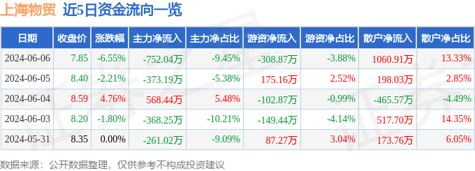 上海物贸（600822）6月6日主力资金净卖出752.04万元
