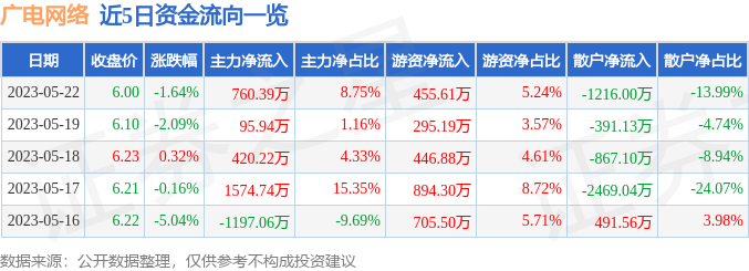 华体会官网广电收集（600831）5月22日主力资本净买入76039万元(图1)