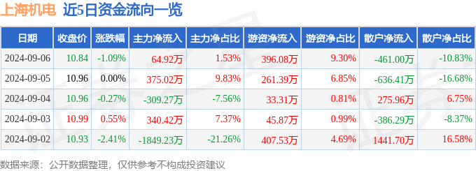 金年会股票行情快报：上海机电（600835）9月6日主力资金净买入6492万元(图1)