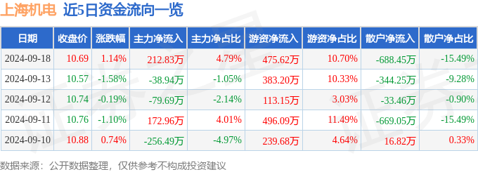 股票行情快报：上海机电（600835）9月18日主力资金净买入21283万元