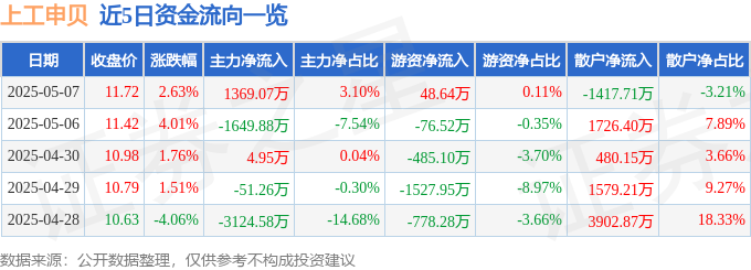 上工申贝（600843）5月7日主力资金净买入1369.07万元