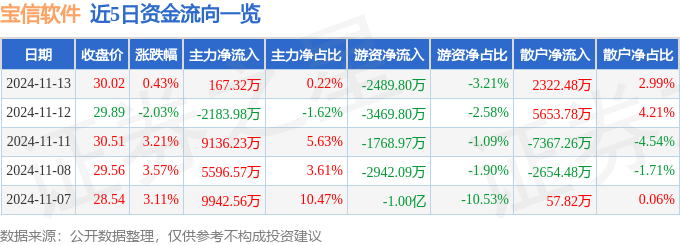 平博PINNACLE股票行情快报：宝信软件（600845）11月13日主力资金净买入16732万元(图1)