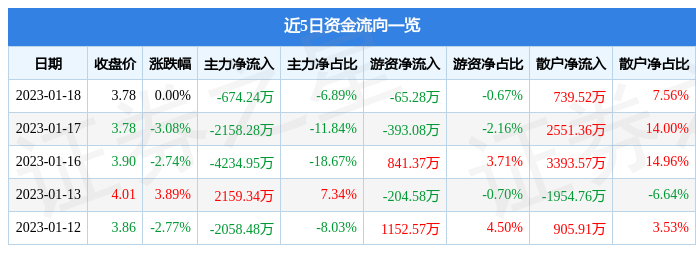 股票行情快报龙建股份6008531月18日主力资金净卖出67424万元