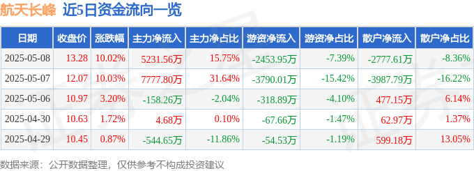 5月8日航天长峰涨停：低空经济，时空大数据，军工概念热股