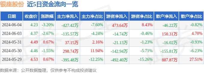 股票行情快报：银座股份（600858）6月4日主力资金净卖出427.42万元