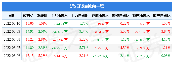 电力设备股早盘走高 东方电气涨超7%哈尔滨电气涨超5%