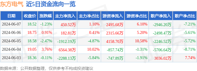 东方电气（600875）6月7日主力资金净买入450.52万元